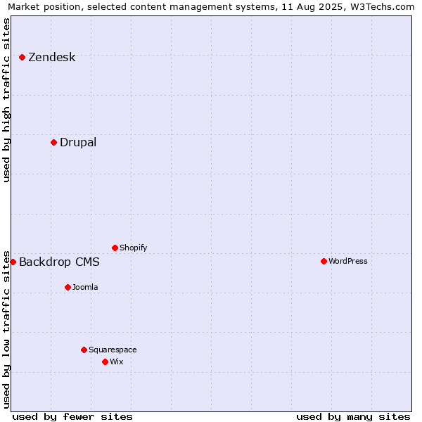 Market position of Drupal vs. Zendesk vs. Backdrop CMS