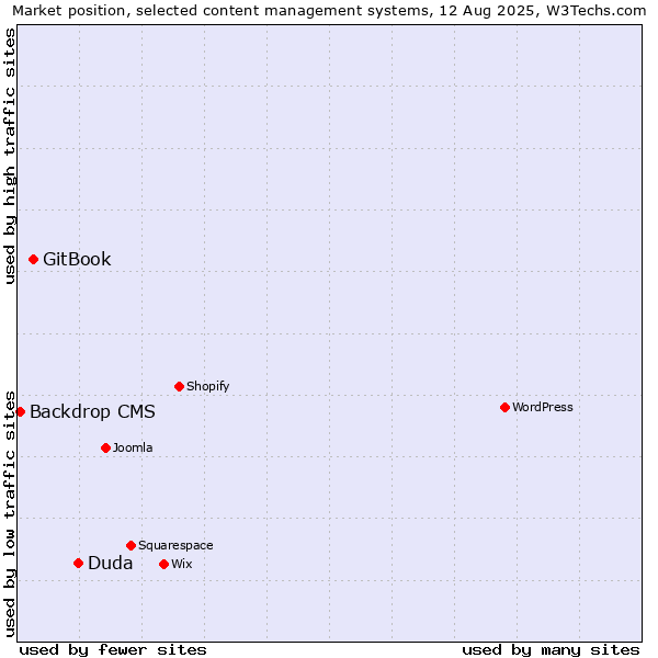 Market position of Duda vs. GitBook vs. Backdrop CMS