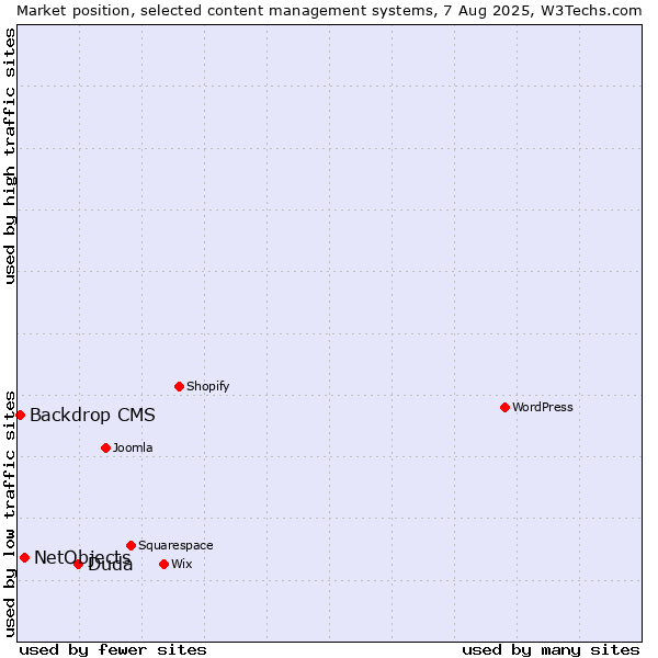 Market position of Duda vs. NetObjects vs. Backdrop CMS