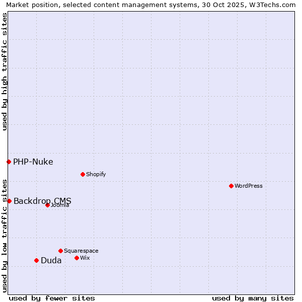 Market position of Duda vs. Backdrop CMS vs. PHP-Nuke
