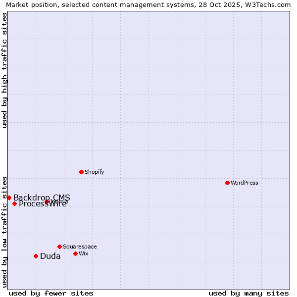Market position of Duda vs. ProcessWire vs. Backdrop CMS