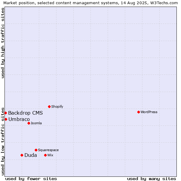 Market position of Duda vs. Umbraco vs. Backdrop CMS