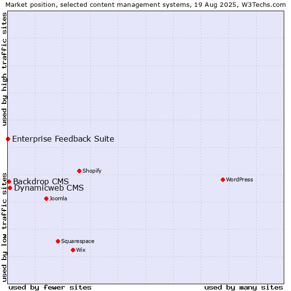 Market position of Dynamicweb CMS vs. Backdrop CMS vs. Enterprise Feedback Suite
