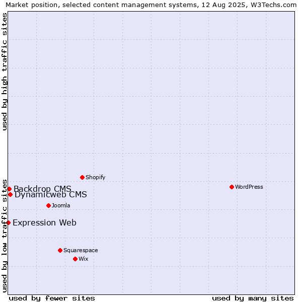 Market position of Dynamicweb CMS vs. Backdrop CMS vs. Expression Web