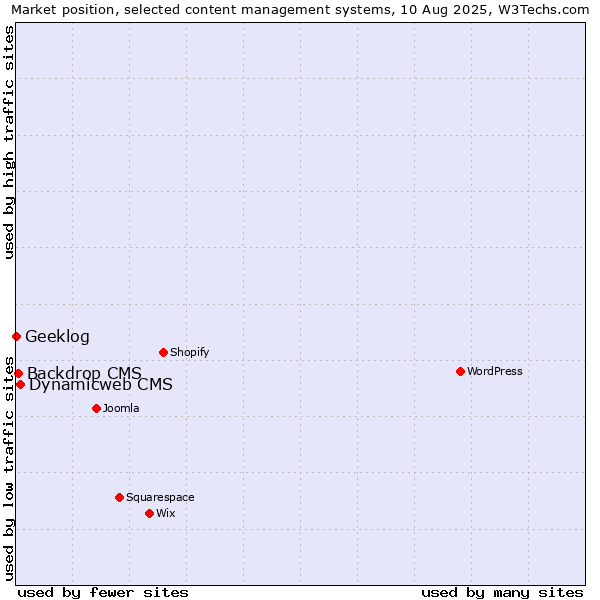 Market position of Dynamicweb CMS vs. Backdrop CMS vs. Geeklog