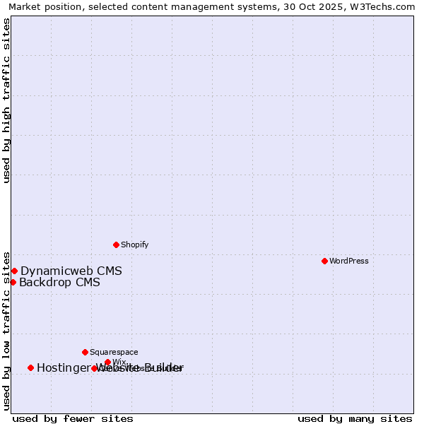 Market position of Hostinger Website Builder vs. Dynamicweb CMS vs. Backdrop CMS