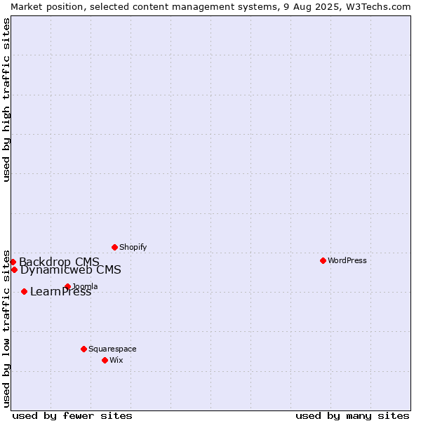 Market position of LearnPress vs. Dynamicweb CMS vs. Backdrop CMS