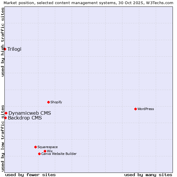 Market position of Dynamicweb CMS vs. Backdrop CMS vs. Trilogi