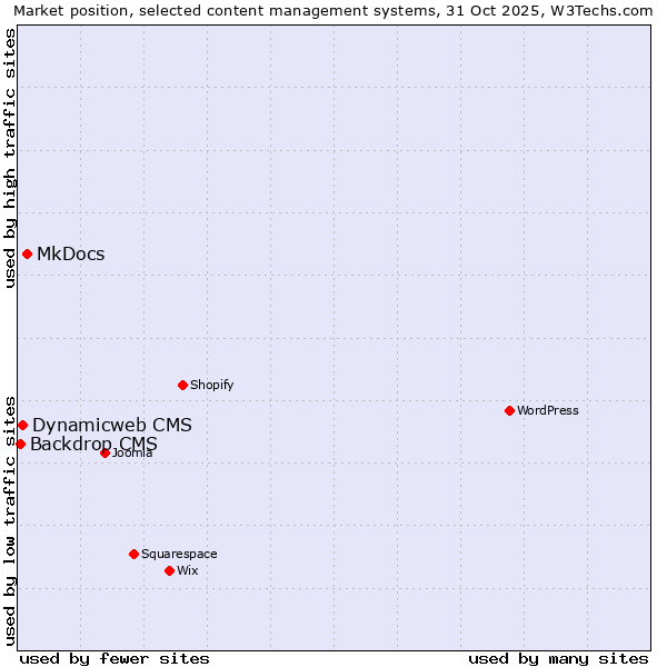 Market position of MkDocs vs. Dynamicweb CMS vs. Backdrop CMS