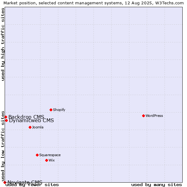 Market position of Dynamicweb CMS vs. Backdrop CMS vs. Navigate CMS