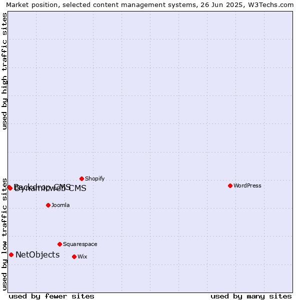 Market position of NetObjects vs. Dynamicweb CMS vs. Backdrop CMS