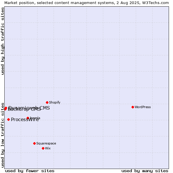 Market position of ProcessWire vs. Dynamicweb CMS vs. Backdrop CMS