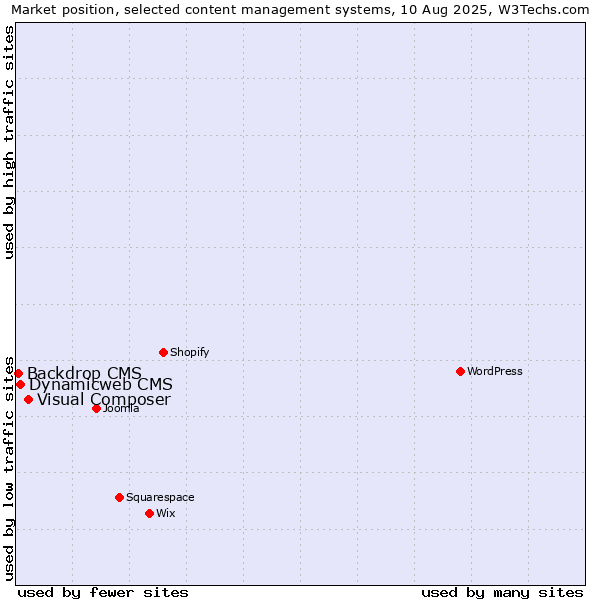 Market position of Visual Composer vs. Dynamicweb CMS vs. Backdrop CMS