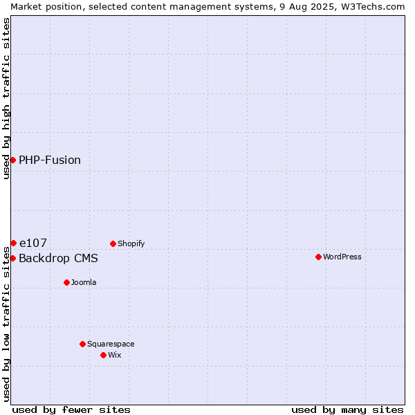 Market position of e107 vs. PHP-Fusion vs. Backdrop CMS