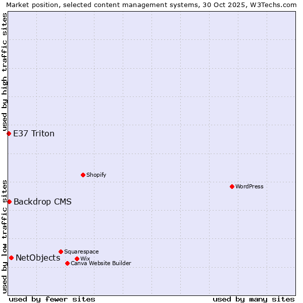 Market position of NetObjects vs. Backdrop CMS vs. E37 Triton