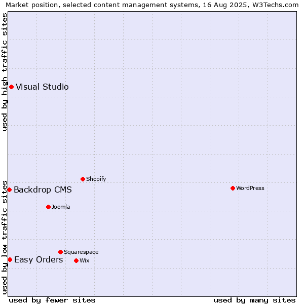 Market position of Visual Studio vs. Easy Orders vs. Backdrop CMS