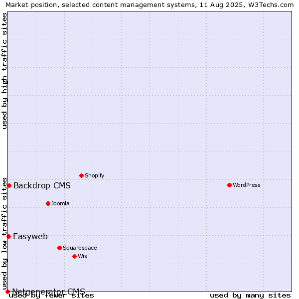 Market position of Backdrop CMS vs. Easyweb vs. Netgenerator CMS