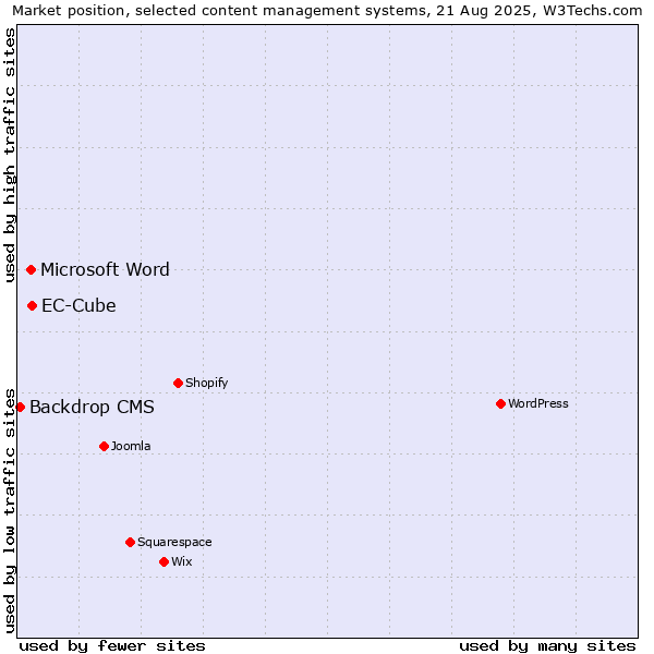 Market position of EC-Cube vs. Microsoft Word vs. Backdrop CMS