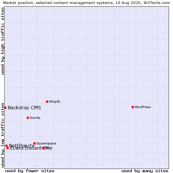 Market position of Ecwid Instant Site vs. NetObjects vs. Backdrop CMS