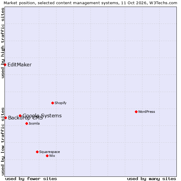 Market position of Google Systems vs. Backdrop CMS vs. EditMaker