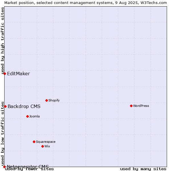 Market position of Backdrop CMS vs. EditMaker vs. Netgenerator CMS