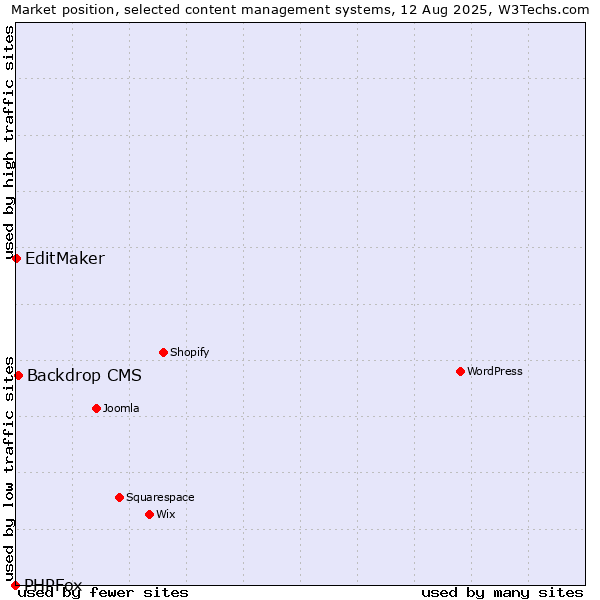 Market position of Backdrop CMS vs. EditMaker vs. PHPFox