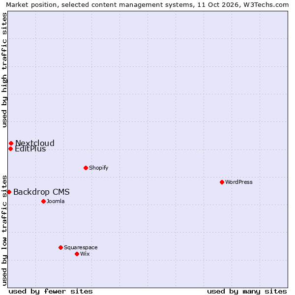 Market position of Nextcloud vs. EditPlus vs. Backdrop CMS
