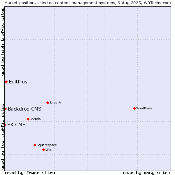 Market position of EditPlus vs. Backdrop CMS vs. SX CMS