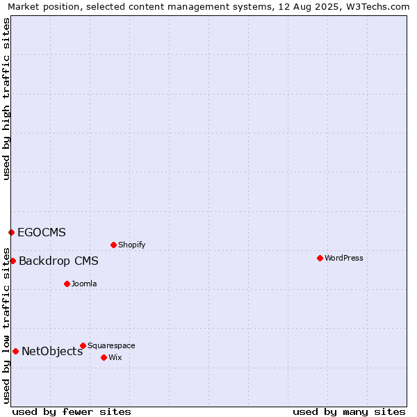 Market position of NetObjects vs. Backdrop CMS vs. EGOCMS