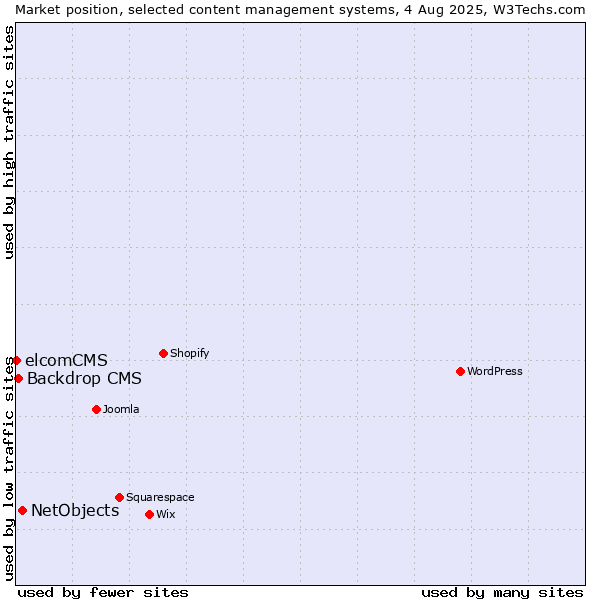 Market position of NetObjects vs. Backdrop CMS vs. elcomCMS