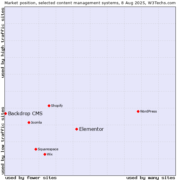 Market position of Elementor vs. Backdrop CMS