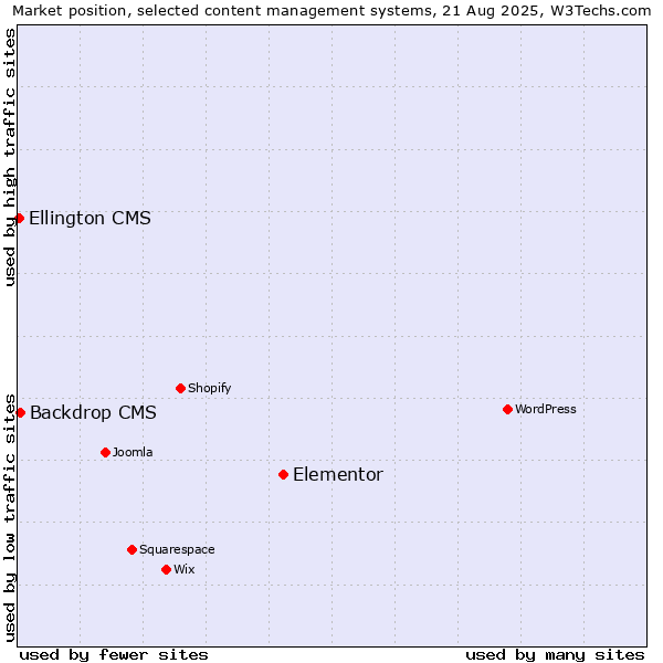 Market position of Elementor vs. Backdrop CMS vs. Ellington CMS