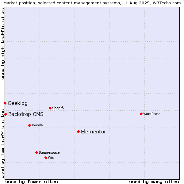 Market position of Elementor vs. Backdrop CMS vs. Geeklog