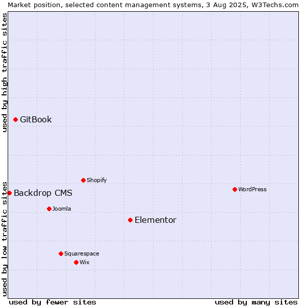 Market position of Elementor vs. GitBook vs. Backdrop CMS