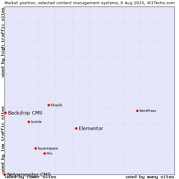 Market position of Elementor vs. Backdrop CMS vs. Netgenerator CMS