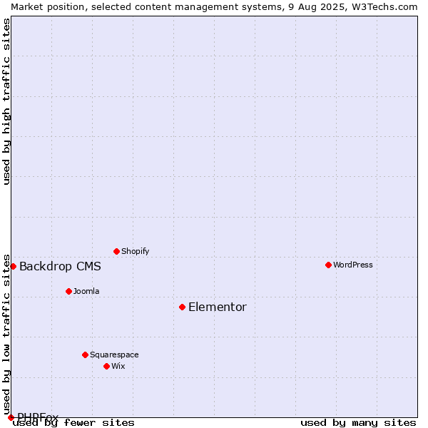 Market position of Elementor vs. Backdrop CMS vs. PHPFox