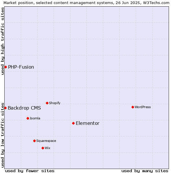 Market position of Elementor vs. PHP-Fusion vs. Backdrop CMS
