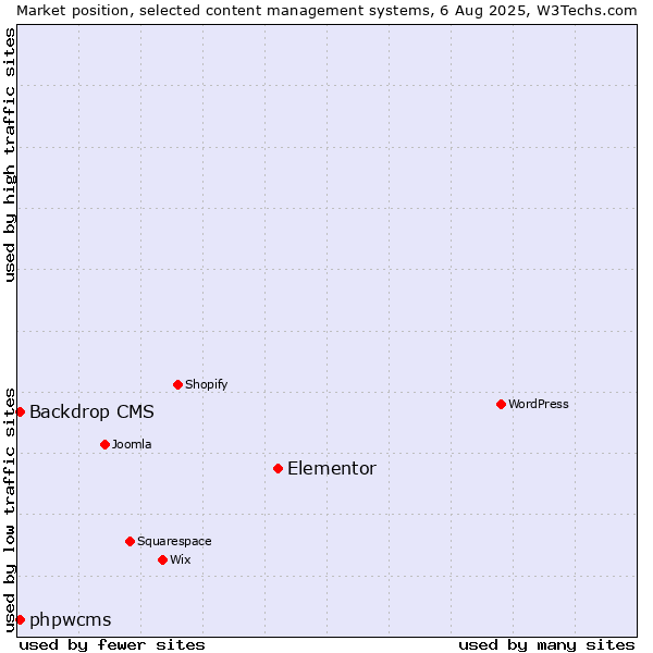 Market position of Elementor vs. Backdrop CMS vs. phpwcms