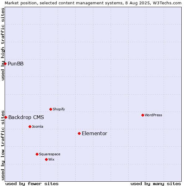 Market position of Elementor vs. Backdrop CMS vs. PunBB