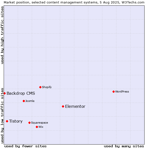 Market position of Elementor vs. Tistory vs. Backdrop CMS