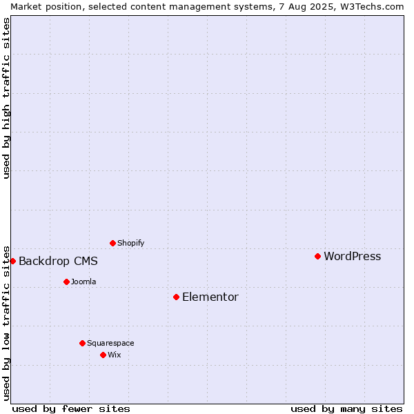 Market position of WordPress vs. Elementor vs. Backdrop CMS