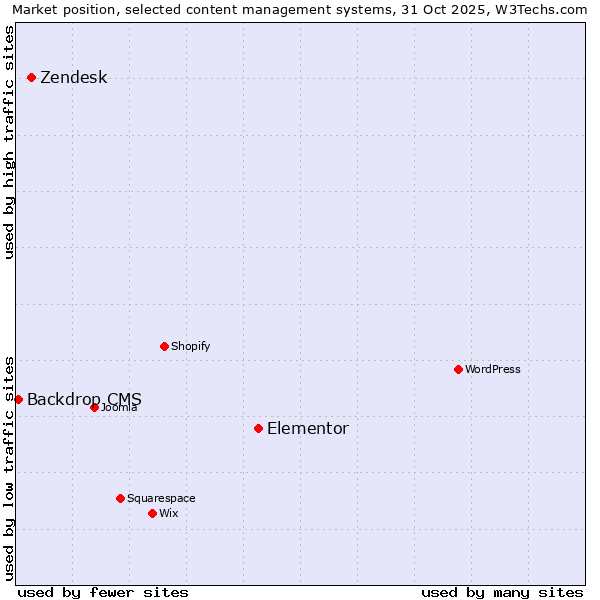 Market position of Elementor vs. Zendesk vs. Backdrop CMS