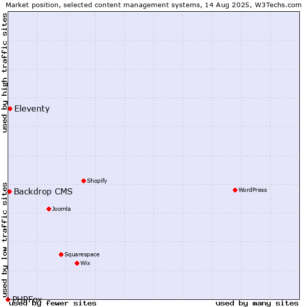 Market position of Eleventy vs. Backdrop CMS vs. PHPFox