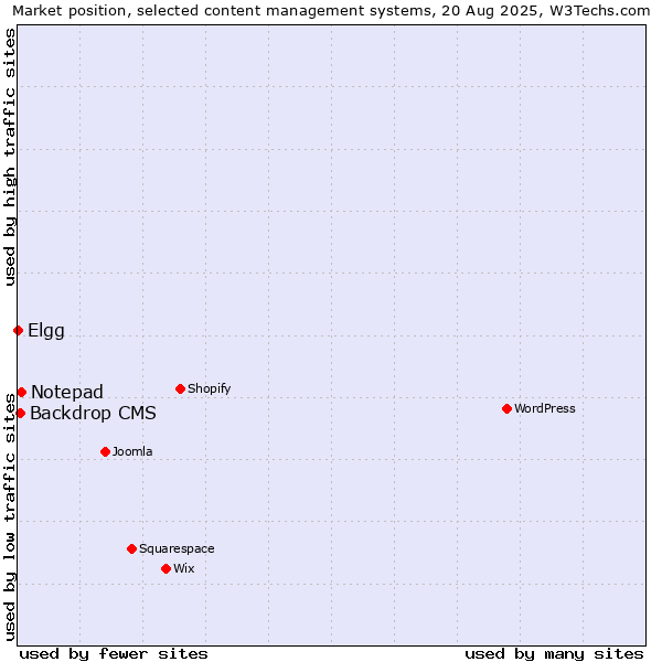 Market position of Notepad vs. Backdrop CMS vs. Elgg