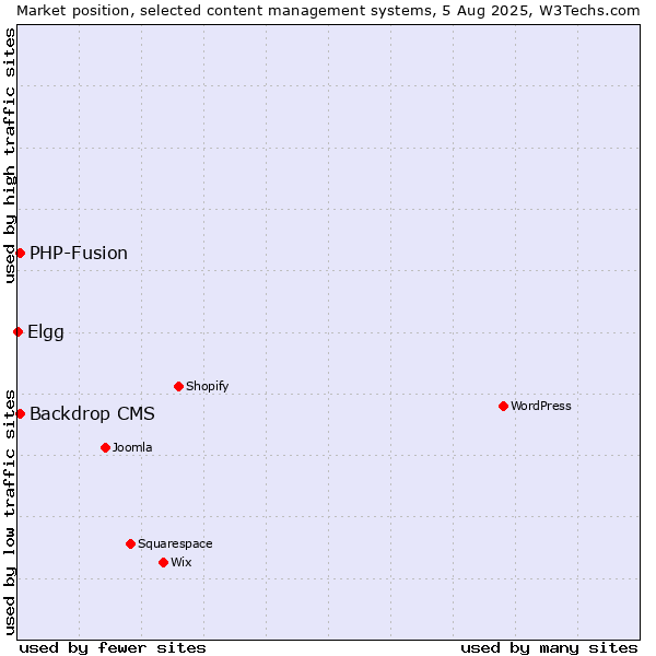 Market position of PHP-Fusion vs. Backdrop CMS vs. Elgg