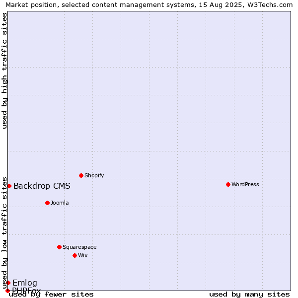 Market position of Backdrop CMS vs. Emlog vs. PHPFox