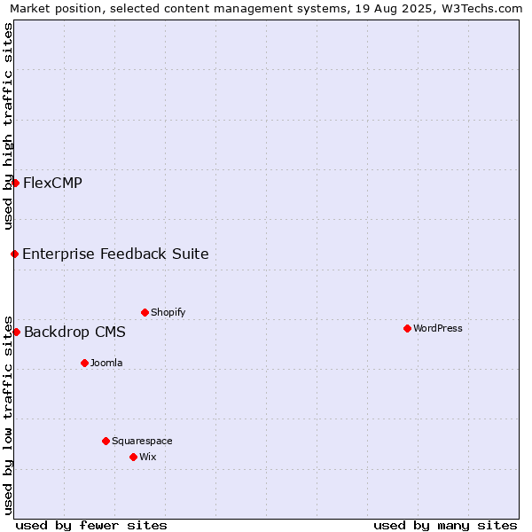 Market position of Backdrop CMS vs. FlexCMP vs. Enterprise Feedback Suite
