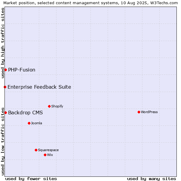 Market position of PHP-Fusion vs. Backdrop CMS vs. Enterprise Feedback Suite