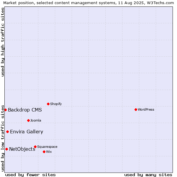 Market position of Envira Gallery vs. NetObjects vs. Backdrop CMS