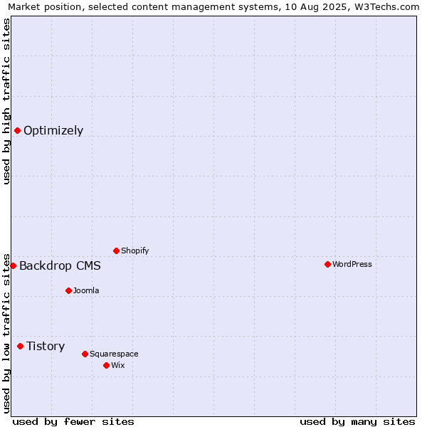 Market position of Tistory vs. Optimizely vs. Backdrop CMS
